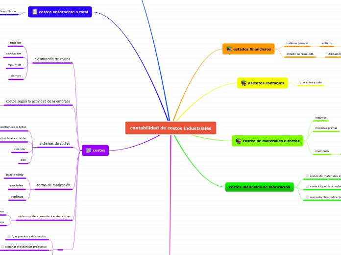 Contabilidad De Costo Mind Map The Best Porn Website